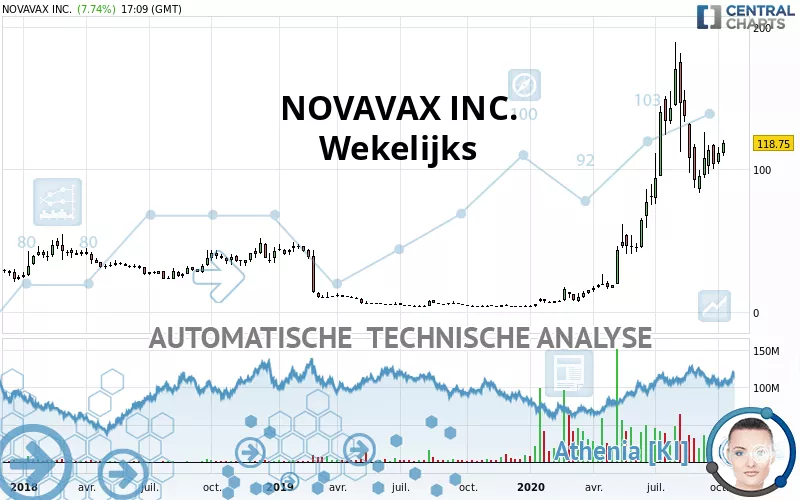 NOVAVAX INC. - Semanal