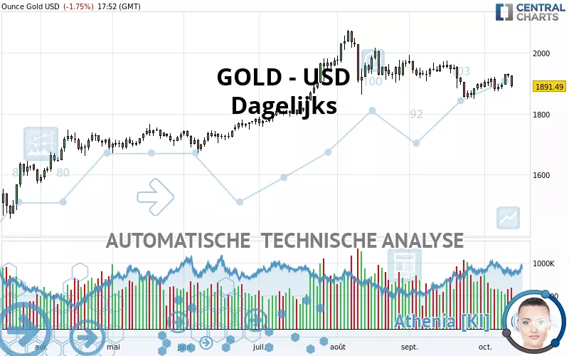 GOLD - USD - Dagelijks