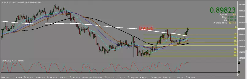 NZD/CAD - Täglich