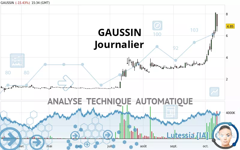 GAUSSIN - Daily