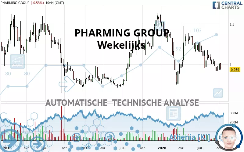 PHARMING GROUP - Semanal