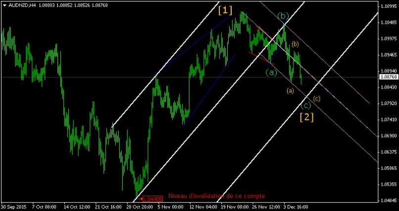 AUD/NZD - 4 uur