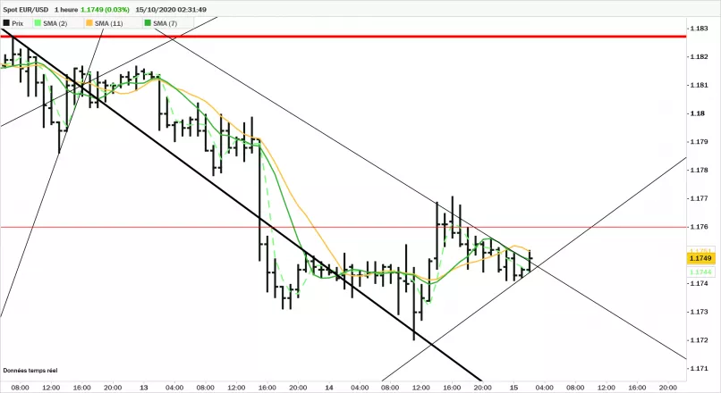 EUR/USD - 1H