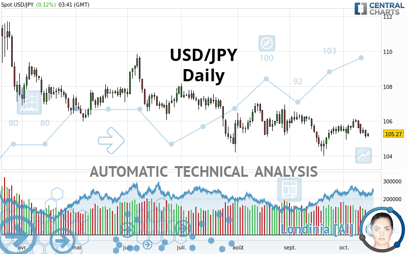 USD/JPY - Journalier