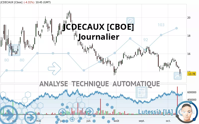 JCDECAUX SE [CBOE] - Giornaliero