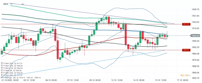 GOLD - USD - 4H