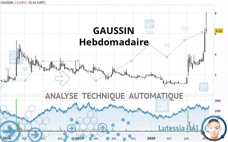 GAUSSIN - Semanal