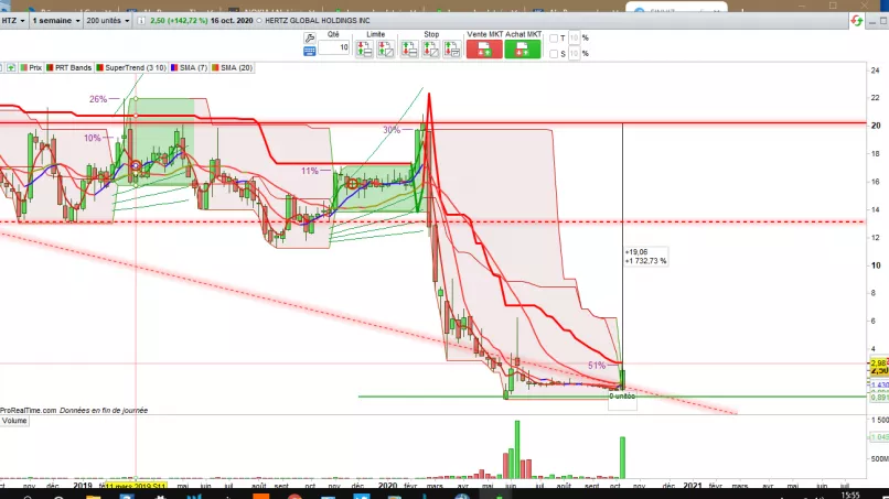 HERTZ GLOBAL HOLDINGS INC - Hebdomadaire