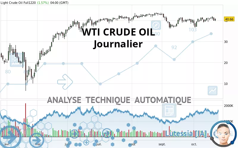 WTI CRUDE OIL - Journalier