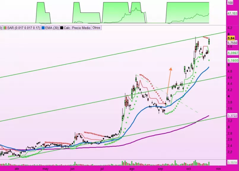 UNITED MICROELECTRONICS - Journalier