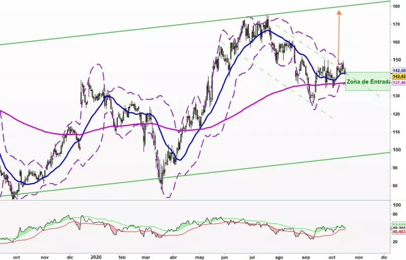 SAREPTA THERAPEUTICS INC. - Daily