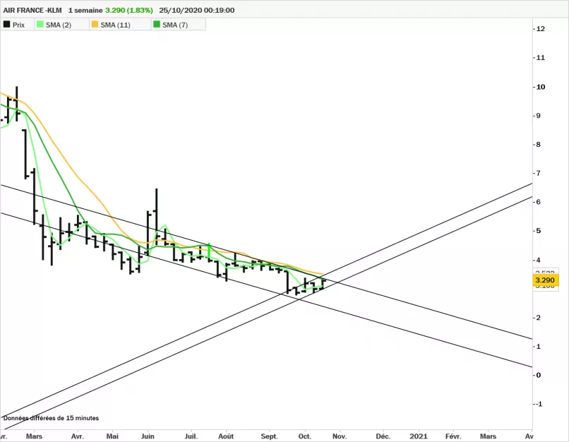 AIR FRANCE -KLM - Weekly