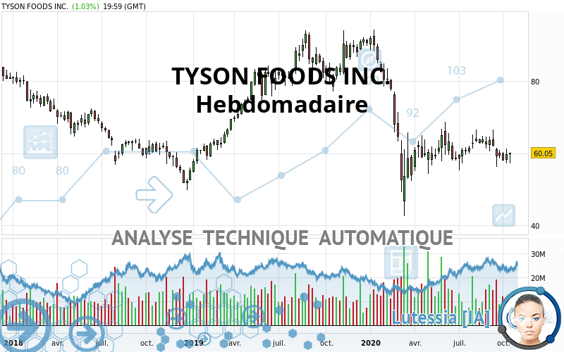 TYSON FOODS INC. - Hebdomadaire