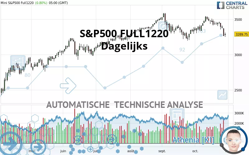 S&amp;P500 - MINI S&amp;P500 FULL0325 - Dagelijks