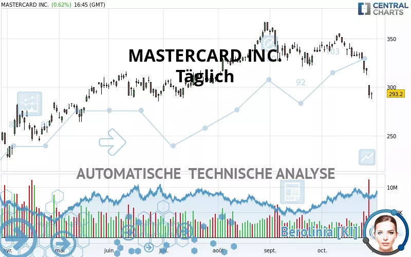 MASTERCARD INC. - Täglich