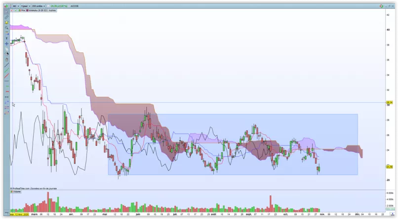 ACCOR - Diario