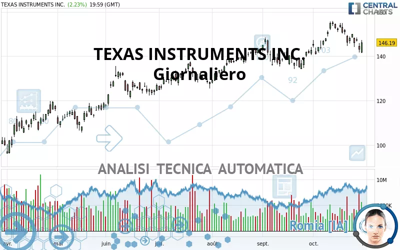 TEXAS INSTRUMENTS INC. - Giornaliero