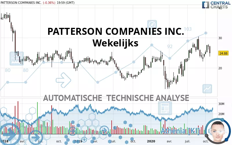 PATTERSON COMPANIES INC. - Semanal