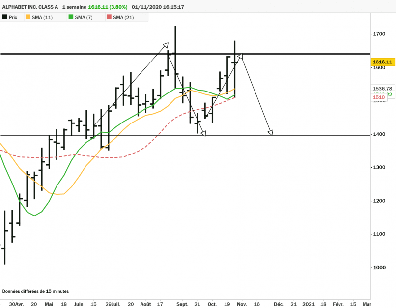 ALPHABET INC. CLASS A - Semanal