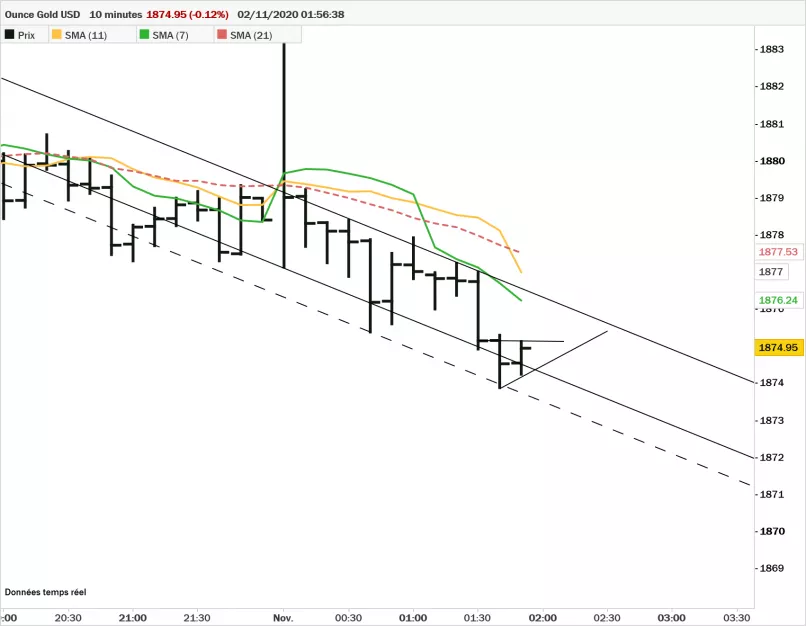 GOLD - USD - 10 min.