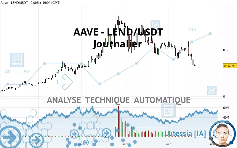 AAVE - LEND/USDT - Journalier