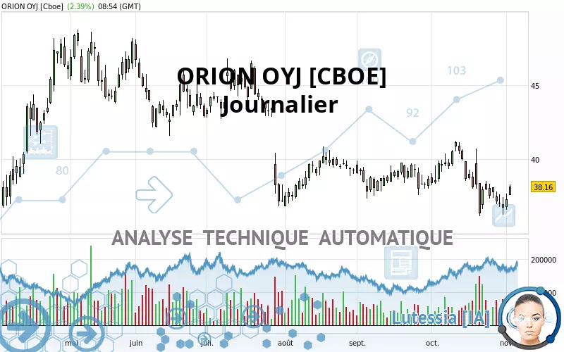 ORION OYJ [CBOE] - Journalier