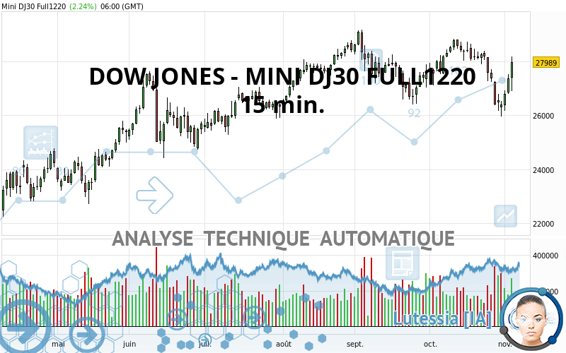 Analyse Technique Dow Jones Mini Dj30 Full0321 15 Min Publiee Le 04 11