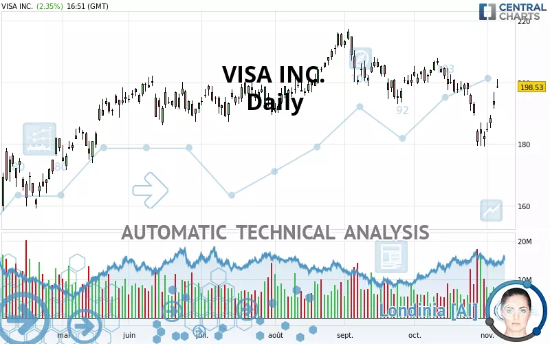 VISA INC. - Daily