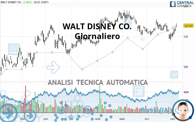 WALT DISNEY CO. - Giornaliero