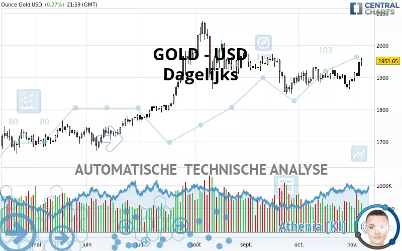 GOLD - USD - Dagelijks