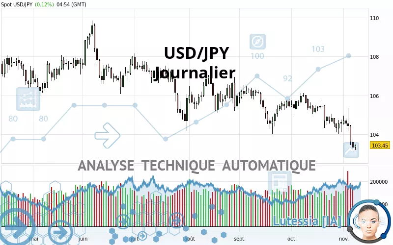 USD/JPY - Giornaliero