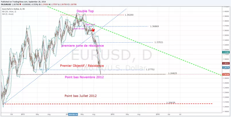 EUR/USD - Täglich