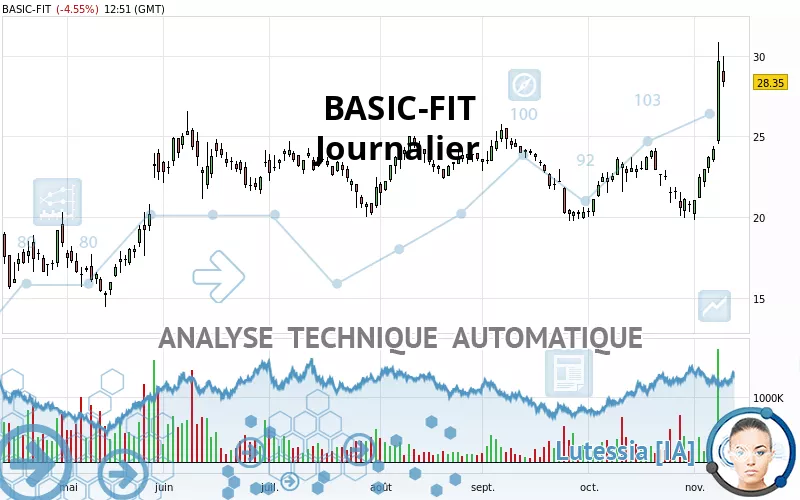 BASIC-FIT - Journalier