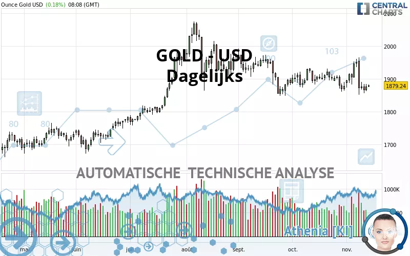 GOLD - USD - Dagelijks