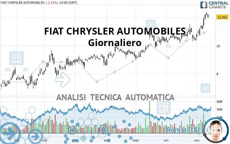 FIAT CHRYSLER AUTOMOBILES - Giornaliero