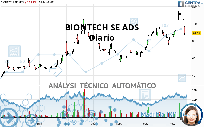 BIONTECH SE ADS - Daily