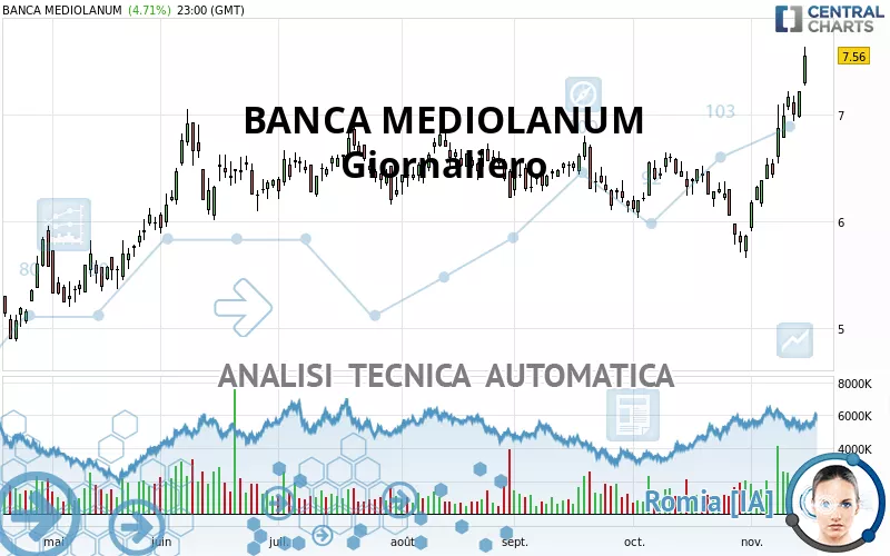 BANCA MEDIOLANUM - Giornaliero