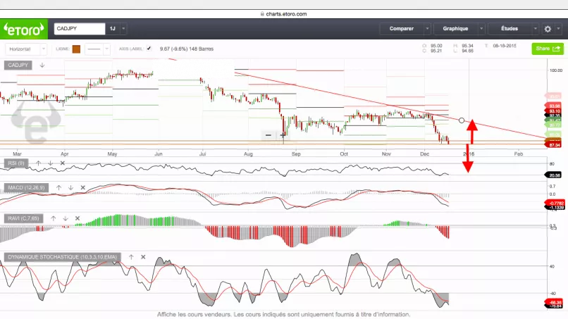 CAD/JPY - Journalier