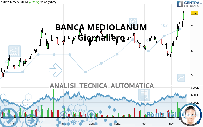 BANCA MEDIOLANUM - Giornaliero