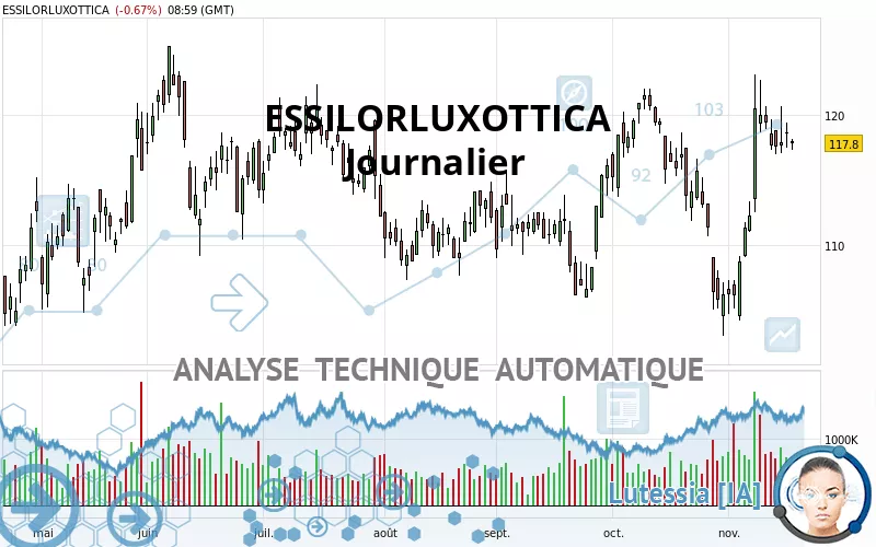 ESSILORLUXOTTICA - Täglich