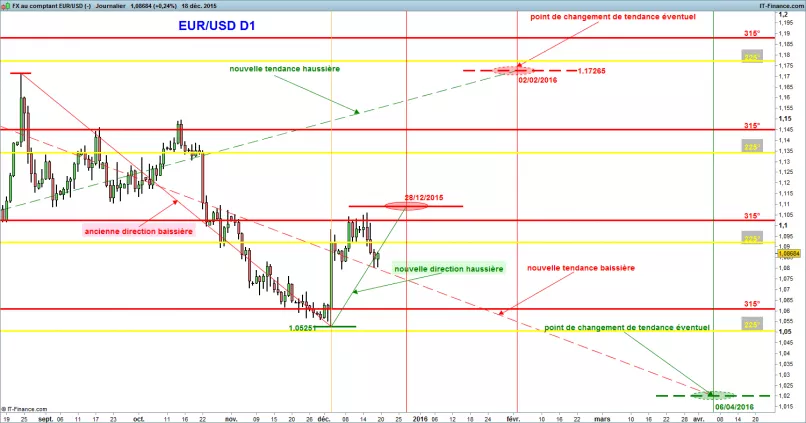 EUR/USD - Dagelijks