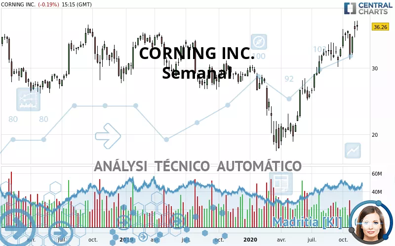 CORNING INC. - Semanal