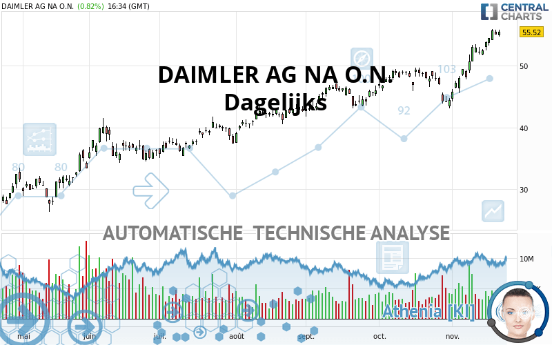 Daimler Ag Na O N Dagelijks Technische Analyse Gepubliceerd Op 11