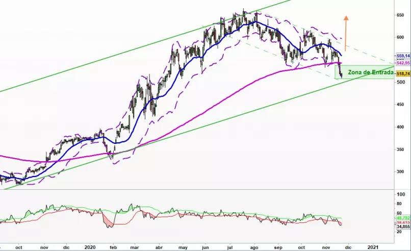 REGENERON PHARMACEUTICALS INC. - Dagelijks