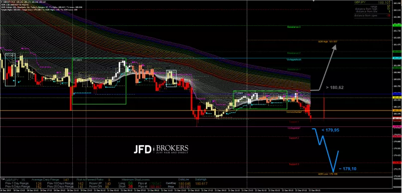 GBP/JPY - 15 min.