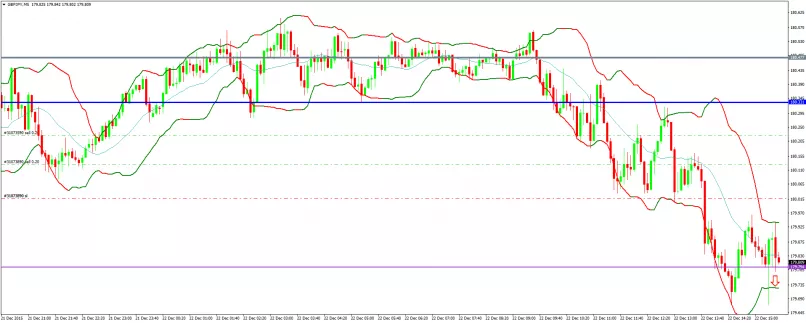 GBP/JPY - 5 min.