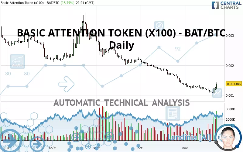 BASIC ATTENTION TOKEN (X100) - BAT/BTC - Daily