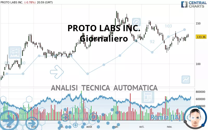 PROTO LABS INC. - Giornaliero