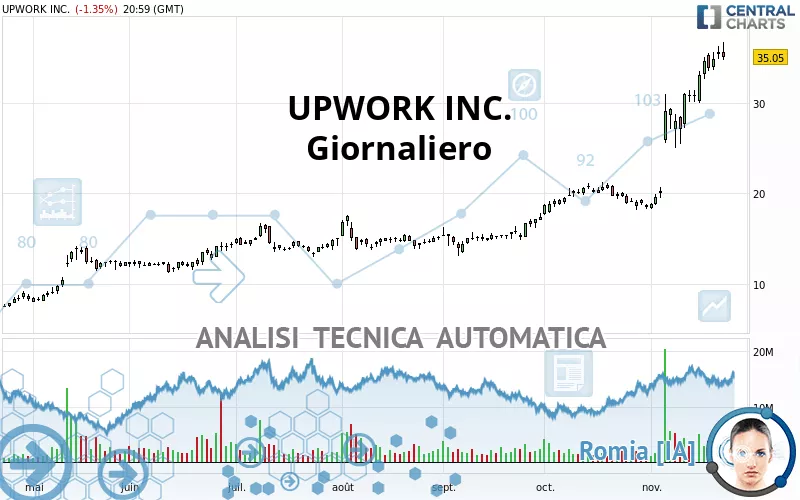 UPWORK INC. - Giornaliero