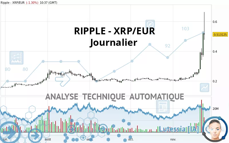 RIPPLE - XRP/EUR - Journalier